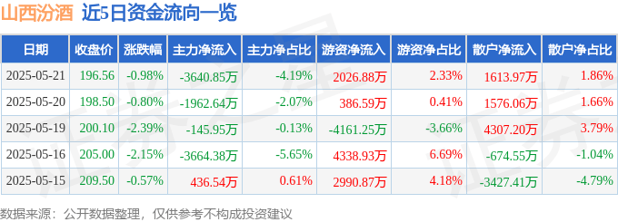 股票行情快报:山西汾酒(600809)5月21日主力资金净卖出3640.85万元