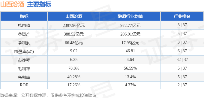 股票行情快报:山西汾酒(600809)5月21日主力资金净卖出3640.85万元