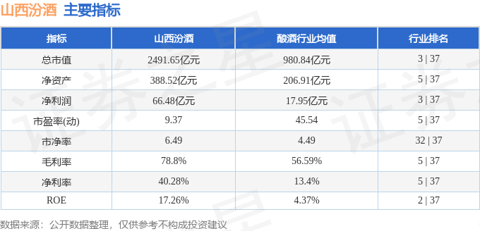 股票行情快报:山西汾酒(600809)5月8日主力资金净买入5447.98万元