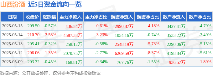 股票行情快报:山西汾酒(600809)5月15日主力资金净买入436.54万元