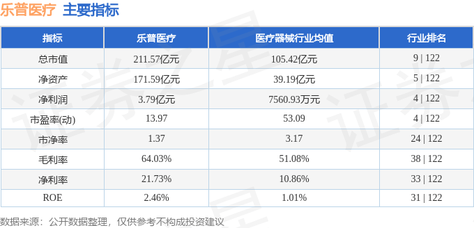 股票行情快报:乐普医疗(300003)5月16日主力资金净买入300.16万元
