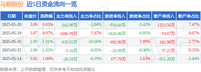 股票行情快报:马钢股份(600808)5月20日主力资金净卖出342.90万元
