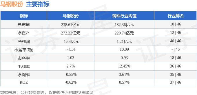 股票行情快报:马钢股份(600808)5月20日主力资金净卖出342.90万元