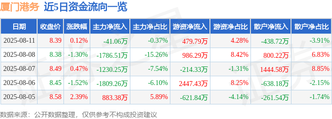 股票行情快报:厦门港务(000905)8月11日主力资金净卖出41.06万元