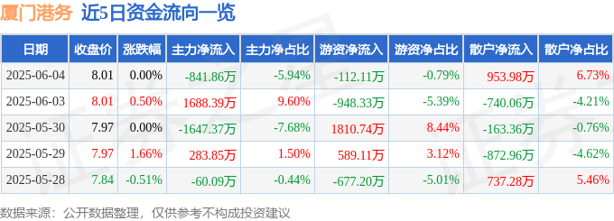股票行情快报:厦门港务(000905)6月4日主力资金净卖出841.86万元