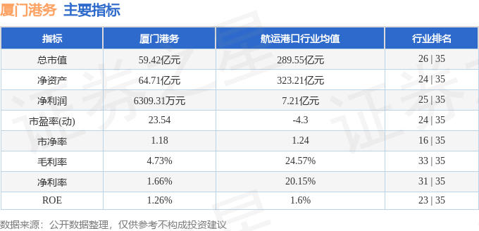 股票行情快报:厦门港务(000905)6月4日主力资金净卖出841.86万元