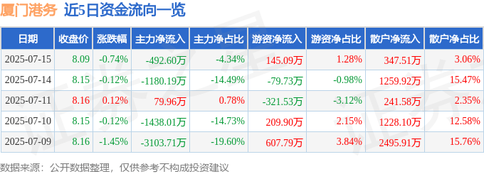 股票行情快报:厦门港务(000905)7月15日主力资金净卖出492.60万元
