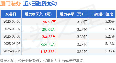 厦门港务:8月8日融资买入1790.71万元,融资融券余额3.3亿元