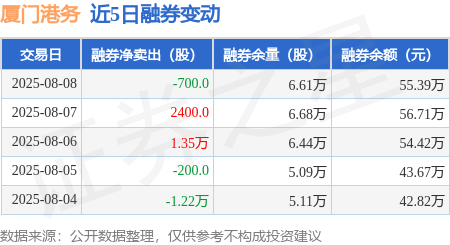 厦门港务:8月8日融资买入1790.71万元,融资融券余额3.3亿元