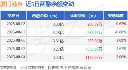 厦门港务:8月8日融资买入1790.71万元,融资融券余额3.3亿元