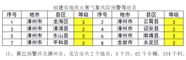 【地灾预警】警惕!全省8个县区涉黄色预警