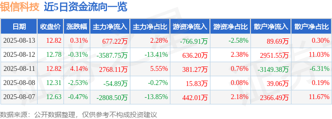 股票行情快报:银信科技(300231)8月13日主力资金净买入677.22万元