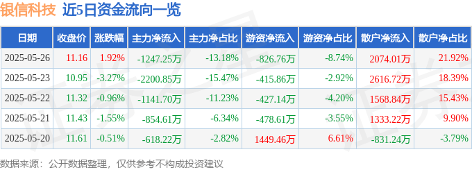 股票行情快报:银信科技(300231)5月26日主力资金净卖出1247.25万元