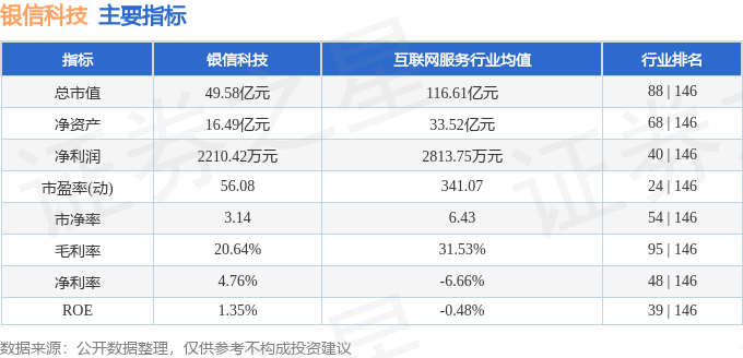 股票行情快报:银信科技(300231)5月26日主力资金净卖出1247.25万元