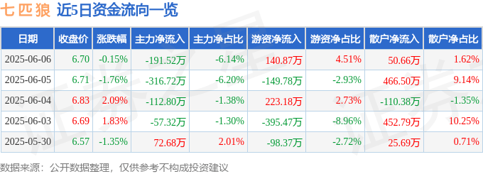 股票行情快报:七匹狼(002029)6月6日主力资金净卖出191.52万元