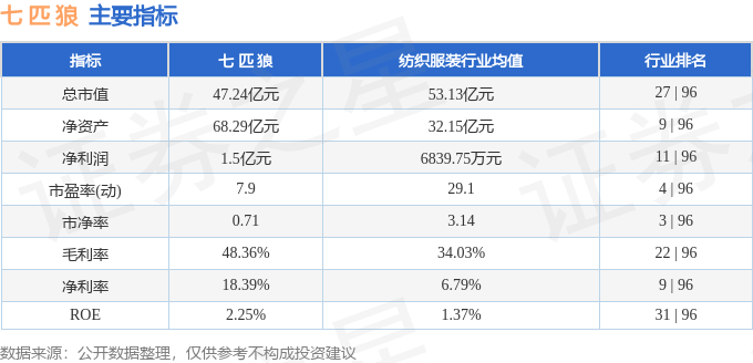 股票行情快报:七匹狼(002029)6月6日主力资金净卖出191.52万元
