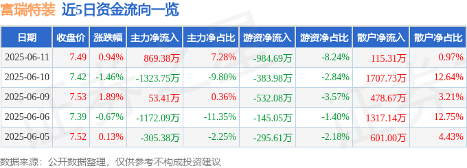 股票行情快报:富瑞特装(300228)6月11日主力资金净买入869.38万元