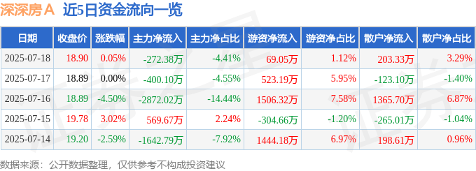 股票行情快报:深深房A(000029)7月18日主力资金净卖出272.38万元