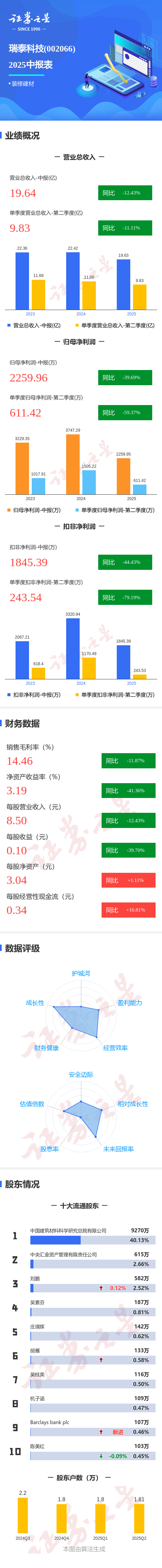图解瑞泰科技中报：第二季度单季净利润同比下降59.38%