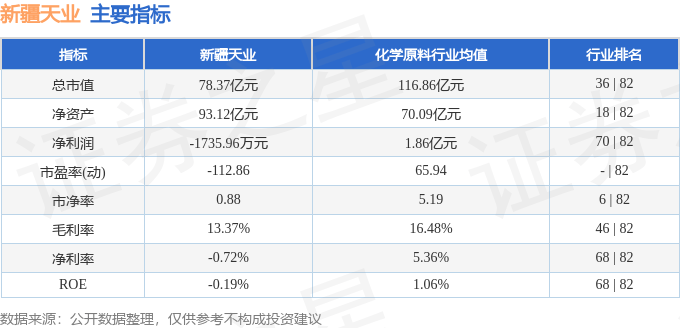 股票行情快报:新疆天业(600075)8月21日主力资金净卖出484.18万元