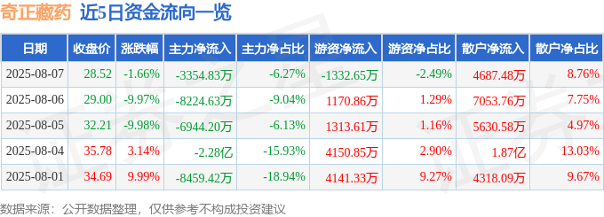 股票行情快报:奇正藏药(002287)8月7日主力资金净卖出3354.83万元