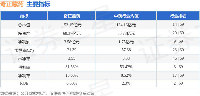 股票行情快报:奇正藏药(002287)8月7日主力资金净卖出3354.83万元