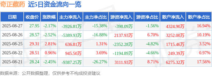 股票行情快报:奇正藏药(002287)8月27日主力资金净卖出3926.81万元