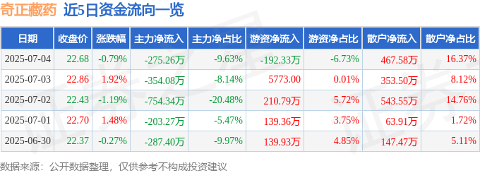 股票行情快报:奇正藏药(002287)7月4日主力资金净卖出275.26万元