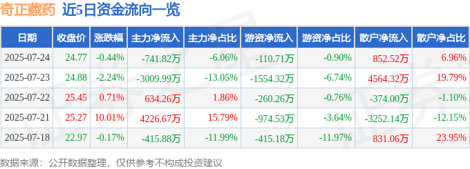 股票行情快报:奇正藏药(002287)7月24日主力资金净卖出741.82万元