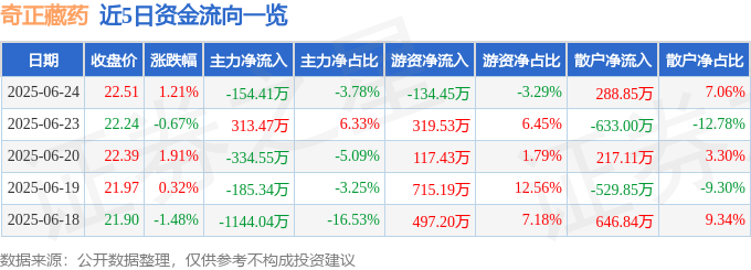 股票行情快报:奇正藏药(002287)6月24日主力资金净卖出154.41万元