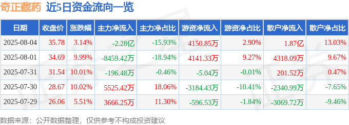 股票行情快报:奇正藏药(002287)8月4日主力资金净卖出2.28亿元