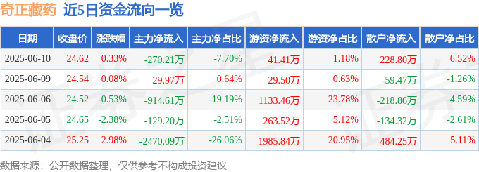股票行情快报:奇正藏药(002287)6月10日主力资金净卖出270.21万元