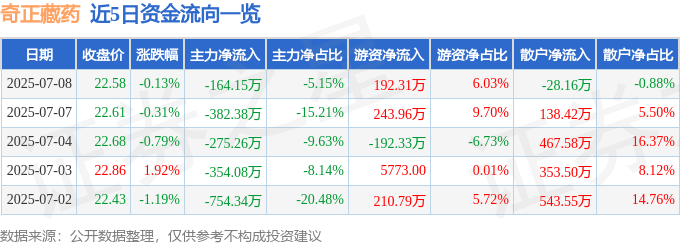 股票行情快报:奇正藏药(002287)7月8日主力资金净卖出164.15万元