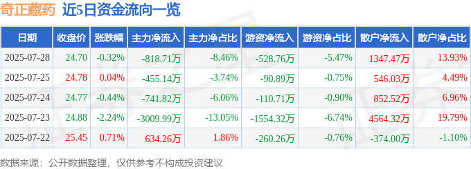 股票行情快报:奇正藏药(002287)7月28日主力资金净卖出818.71万元