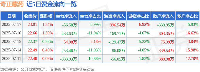 股票行情快报:奇正藏药(002287)7月17日主力资金净卖出56.58万元