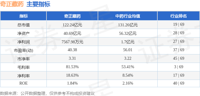 股票行情快报:奇正藏药(002287)7月17日主力资金净卖出56.58万元