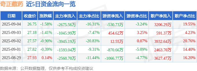 股票行情快报:奇正藏药(002287)9月4日主力资金净卖出2675.56万元