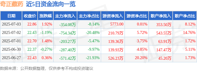 股票行情快报:奇正藏药(002287)7月3日主力资金净卖出354.08万元