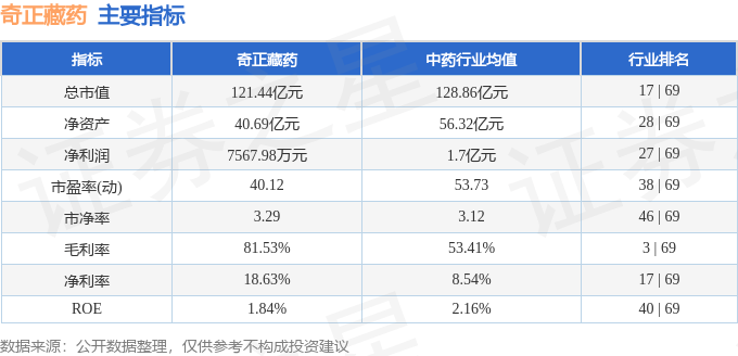 股票行情快报:奇正藏药(002287)7月3日主力资金净卖出354.08万元