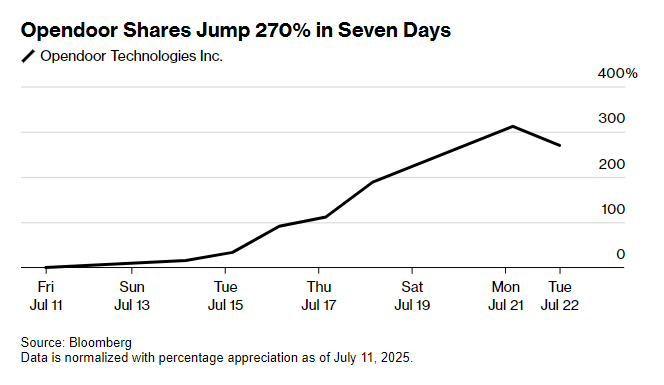房产界的游戏驿站?Opendoor暴涨460%引爆Meme股新一轮狂潮