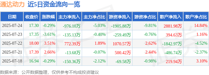 股票行情快报:通达动力(002576)7月24日主力资金净卖出976.10万元