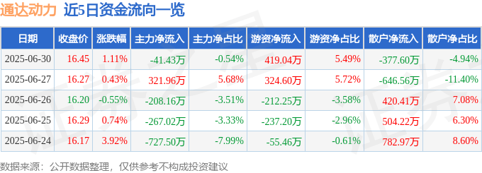股票行情快报:通达动力(002576)6月30日主力资金净卖出41.43万元