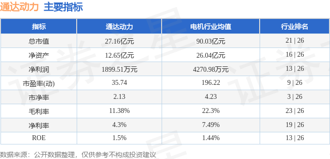 股票行情快报:通达动力(002576)6月30日主力资金净卖出41.43万元