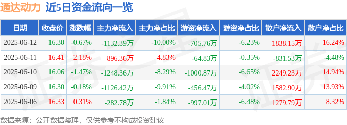 股票行情快报:通达动力(002576)6月12日主力资金净卖出1132.39万元