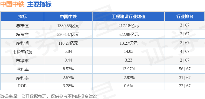股票行情快报:中国中铁(601390)9月9日主力资金净卖出1312.08万元