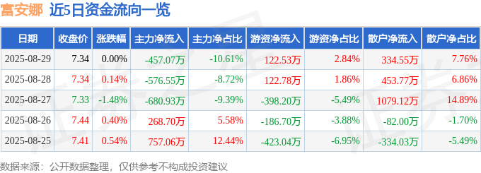 股票行情快报:富安娜(002327)8月29日主力资金净卖出457.07万元