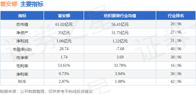 股票行情快报:富安娜(002327)9月12日主力资金净买入557.37万元