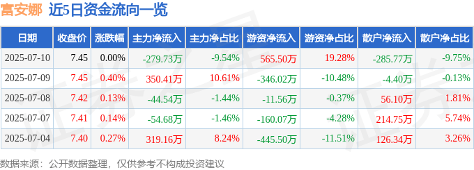 股票行情快报:富安娜(002327)7月10日主力资金净卖出279.73万元
