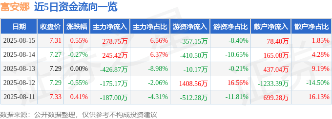 股票行情快报:富安娜(002327)8月15日主力资金净买入278.75万元