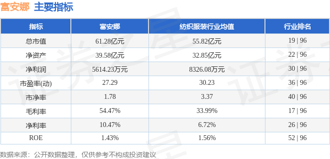股票行情快报:富安娜(002327)8月15日主力资金净买入278.75万元